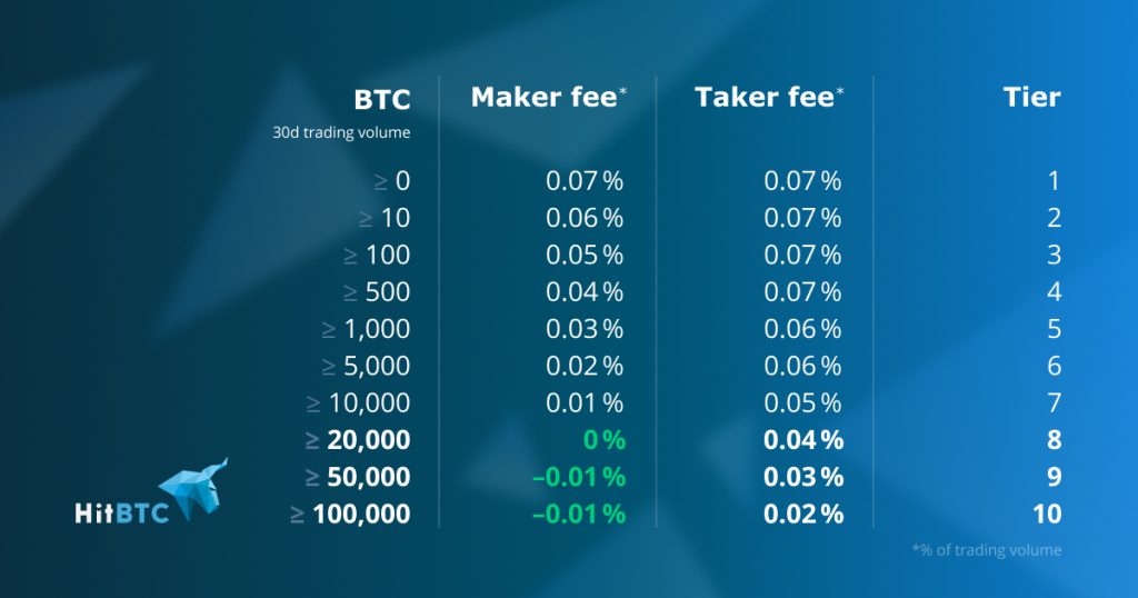 بررسی هزینه های هیت‌بی‌تی‌سی hitbtc